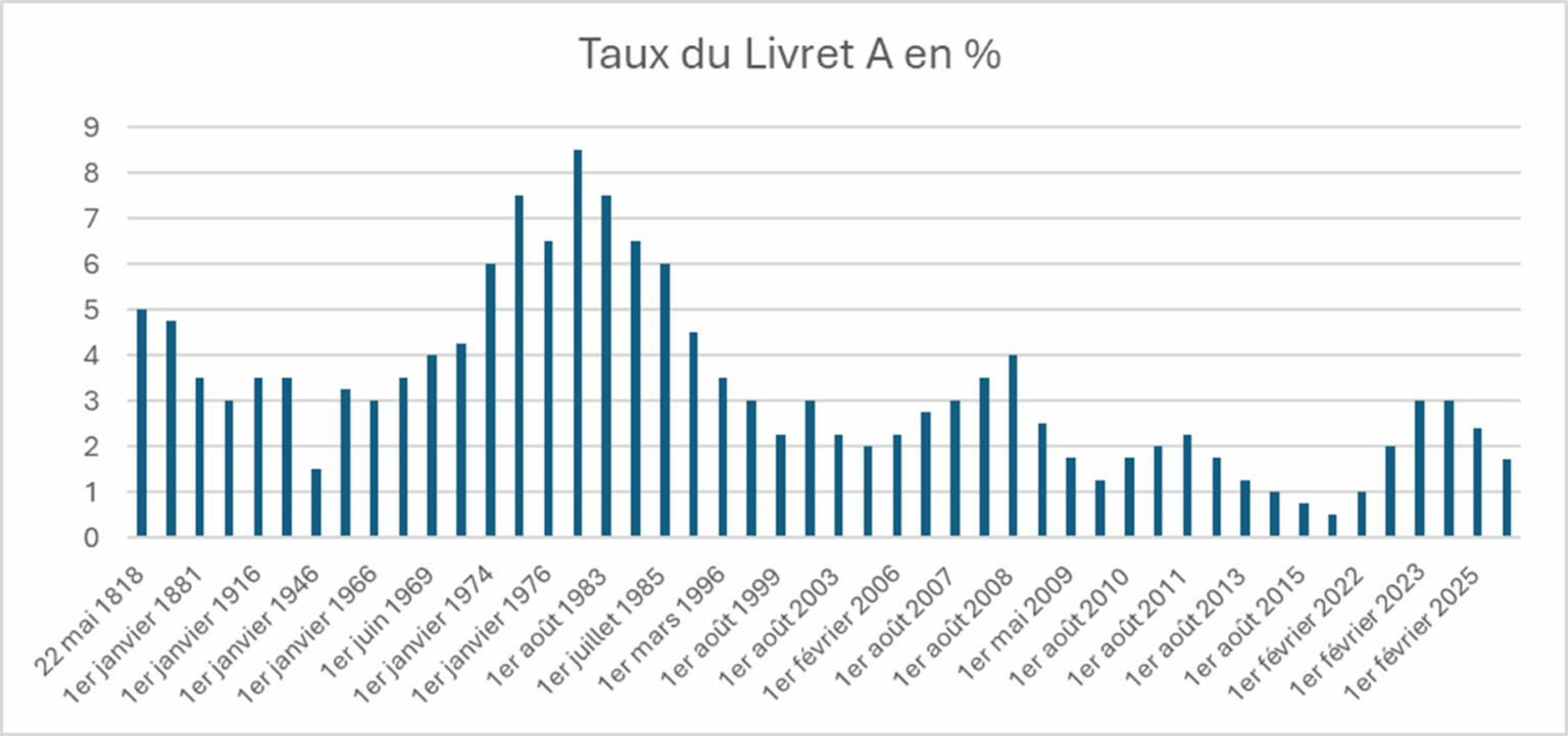 Livret A en baisse : quelles alternatives pour faire fructifier votre épargne en 2026 ?